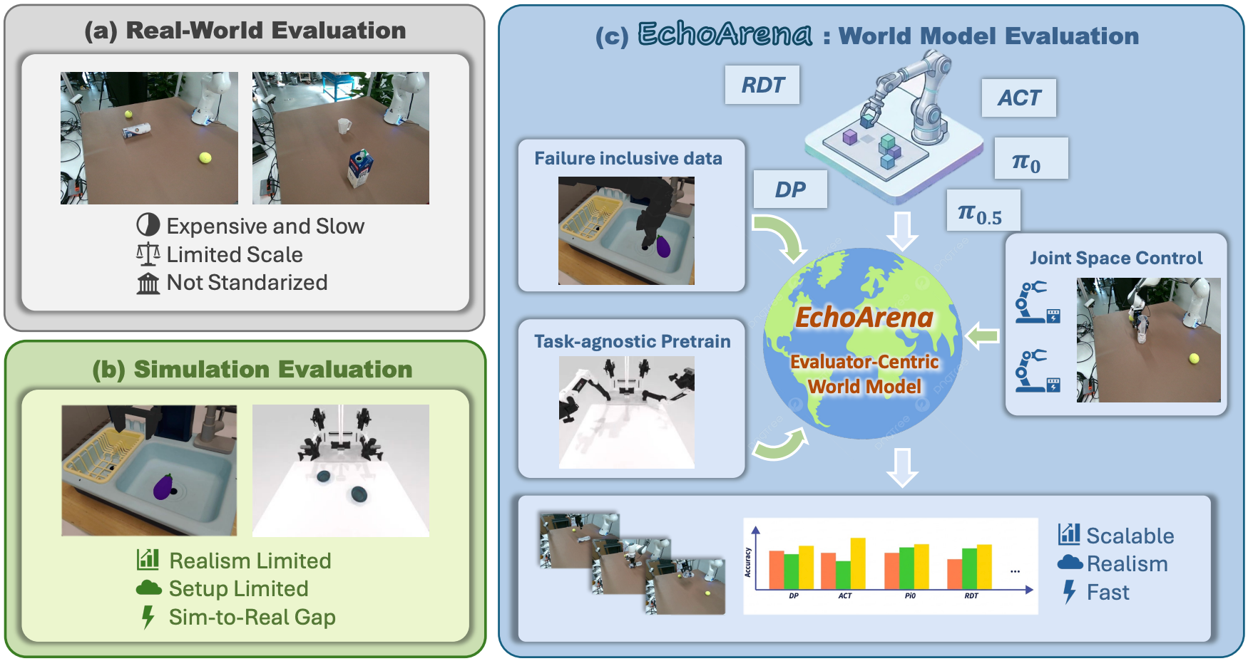 EchoArena real-world, simulation, and world model evaluation overview